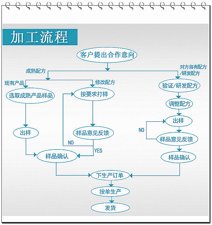 德州健之源通過國家GMP、QS認證流水生產(chǎn)線承接粉劑，片劑，袋泡茶，顆粒劑等劑型的成品、半成品代加工。